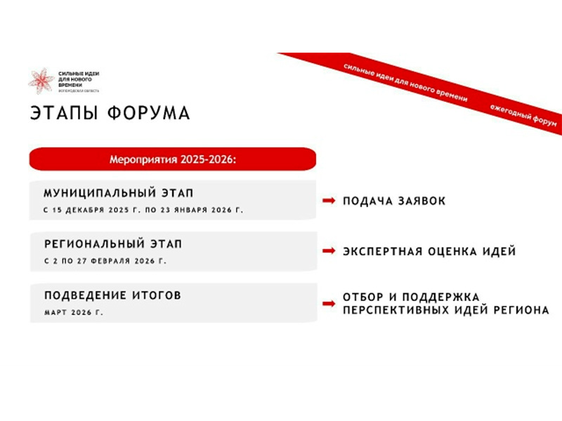 Более 2000 заявок поступило на муниципальный этап форума «Сильные идеи для нового времени» в Вологодской области.